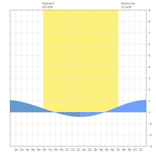 Arroyo tide chart for Monday, July 3, 2023