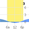 Arroyo tide chart for Monday, July 3, 2023