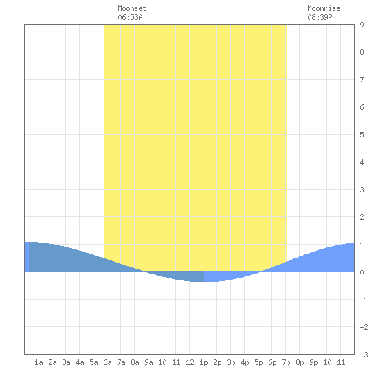 Arroyo tide chart for Tuesday, July 4, 2023