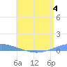 Arroyo tide chart for Tuesday, July 4, 2023