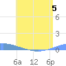 Arroyo tide chart for Wednesday, July 5, 2023