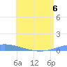 Arroyo tide chart for Thursday, July 6, 2023