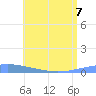 Arroyo tide chart for Friday, July 7, 2023