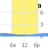 Arroyo tide chart for Sunday, July 9, 2023