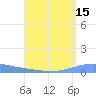 Arroyo tide chart for Tuesday, August 15, 2023