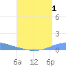 Arroyo tide chart for Tuesday, August 1, 2023
