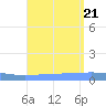 Arroyo tide chart for Monday, August 21, 2023