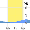 Arroyo tide chart for Saturday, August 26, 2023