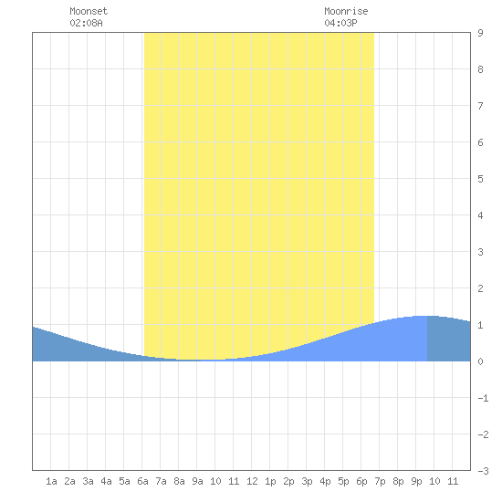 Arroyo tide chart for Sunday, August 27, 2023