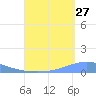 Arroyo tide chart for Sunday, August 27, 2023