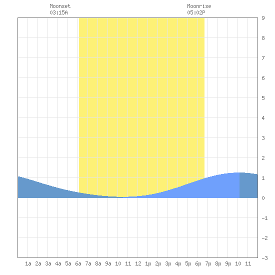 Arroyo tide chart for Monday, August 28, 2023