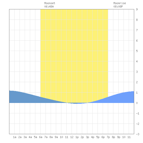 Arroyo tide chart for Wednesday, August 2, 2023