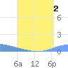 Arroyo tide chart for Wednesday, August 2, 2023