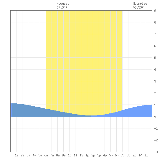 Arroyo tide chart for Thursday, August 3, 2023