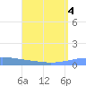 Arroyo tide chart for Friday, August 4, 2023