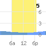 Arroyo tide chart for Saturday, August 5, 2023