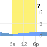 Arroyo tide chart for Monday, August 7, 2023