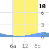 Arroyo tide chart for Sunday, September 10, 2023