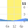 Arroyo tide chart for Monday, September 11, 2023