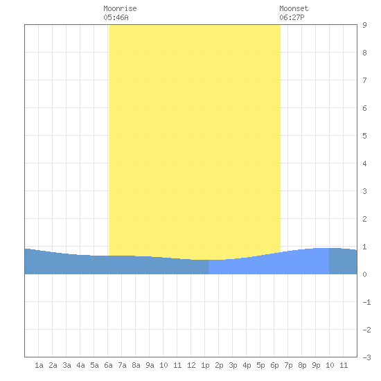Arroyo tide chart for Thursday, September 14, 2023