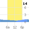 Arroyo tide chart for Thursday, September 14, 2023