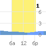Arroyo tide chart for Friday, September 1, 2023