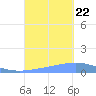 Arroyo tide chart for Friday, September 22, 2023