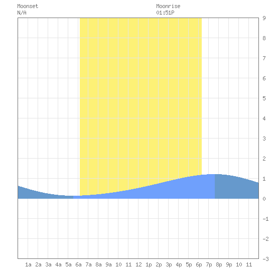 Arroyo tide chart for Saturday, September 23, 2023