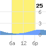 Arroyo tide chart for Monday, September 25, 2023