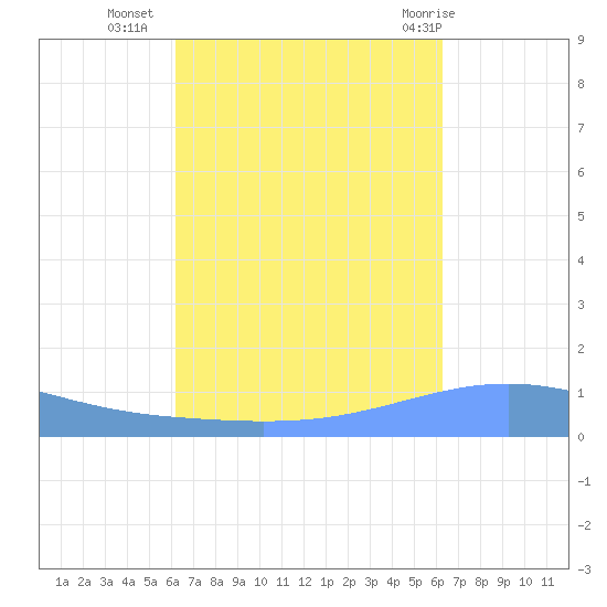Arroyo tide chart for Tuesday, September 26, 2023