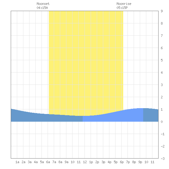 Arroyo tide chart for Wednesday, September 27, 2023