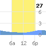 Arroyo tide chart for Wednesday, September 27, 2023