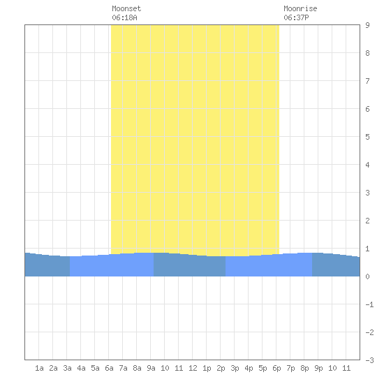Arroyo tide chart for Friday, September 29, 2023