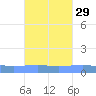 Arroyo tide chart for Friday, September 29, 2023