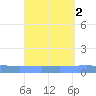 Arroyo tide chart for Saturday, September 2, 2023