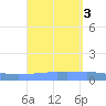 Arroyo tide chart for Sunday, September 3, 2023