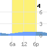 Arroyo tide chart for Monday, September 4, 2023