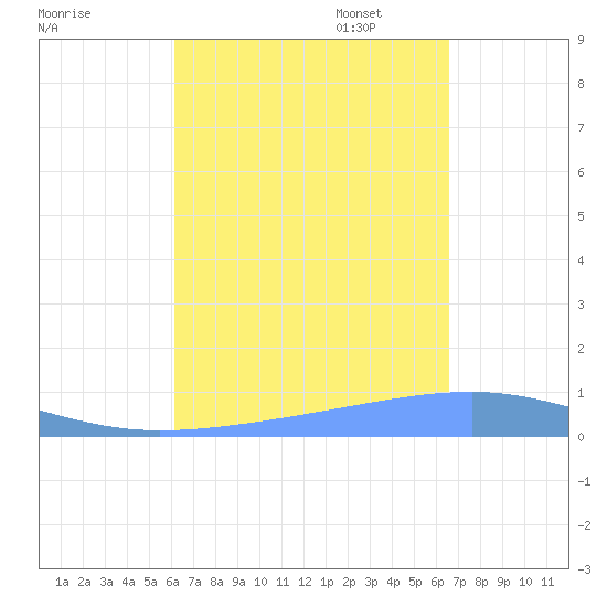 Arroyo tide chart for Thursday, September 7, 2023
