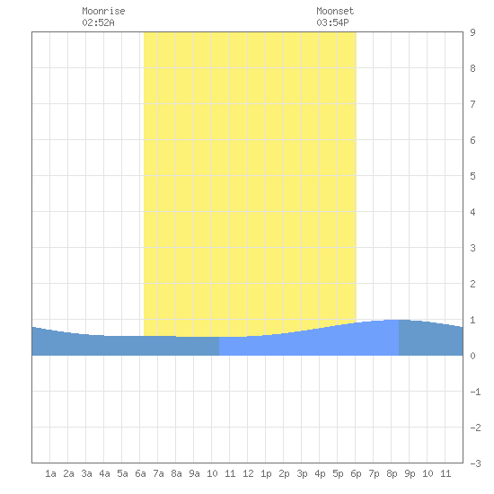 Arroyo tide chart for Tuesday, October 10, 2023