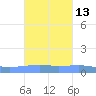 Arroyo tide chart for Friday, October 13, 2023