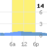 Arroyo tide chart for Saturday, October 14, 2023
