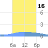 Arroyo tide chart for Monday, October 16, 2023