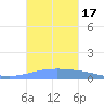 Arroyo tide chart for Tuesday, October 17, 2023