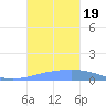 Arroyo tide chart for Thursday, October 19, 2023