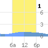 Arroyo tide chart for Sunday, October 1, 2023