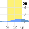 Arroyo tide chart for Friday, October 20, 2023