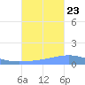 Arroyo tide chart for Monday, October 23, 2023