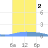 Arroyo tide chart for Monday, October 2, 2023