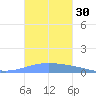 Arroyo tide chart for Monday, October 30, 2023