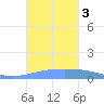 Arroyo tide chart for Tuesday, October 3, 2023